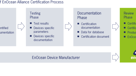 EnOcean Alliance Certification Process