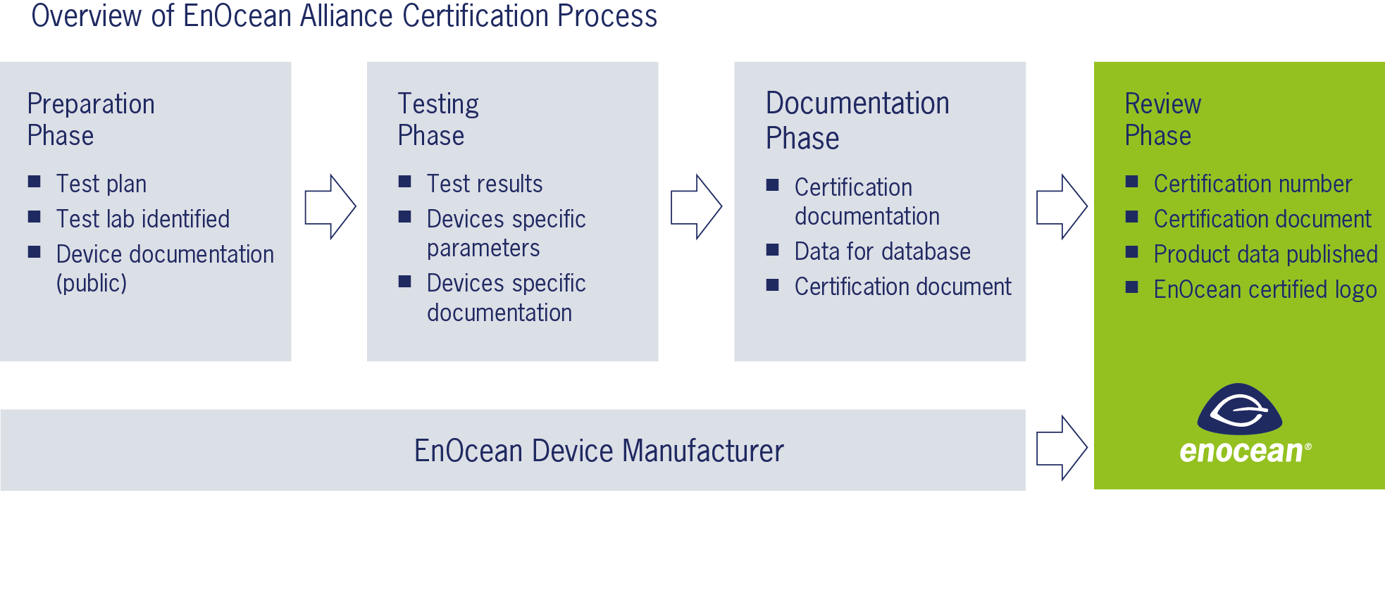 EnOcean Alliance Certification Process