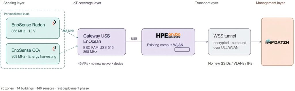 Architecture of the IoT network on top of the existing WLAN infrastructure including radon sensors