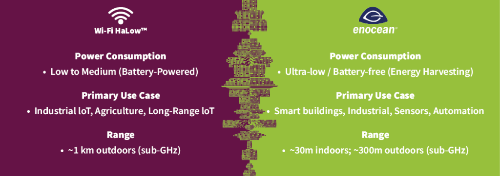 Comparison of Wi-Fi HaLow and EnOcean wireless technologies for smart building and IoT applications